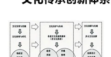 非物质文化遗产创新机制（非物质文化遗产创新机制怎么运作）