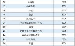 人类非物质文化遗产名录（人类非遗名录包括哪些项目）