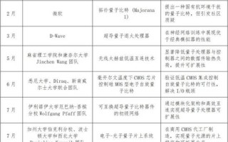 量子计算技术的突破图表(2025年量子计算突破到哪一步了) 量子计算技术的突破图表(2025年量子计算突破到哪一步了)