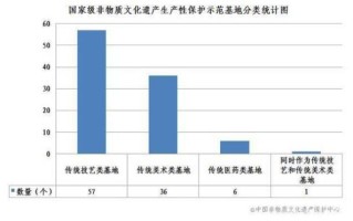非物质文化遗产基地（如何申请国家级非遗保护基地）