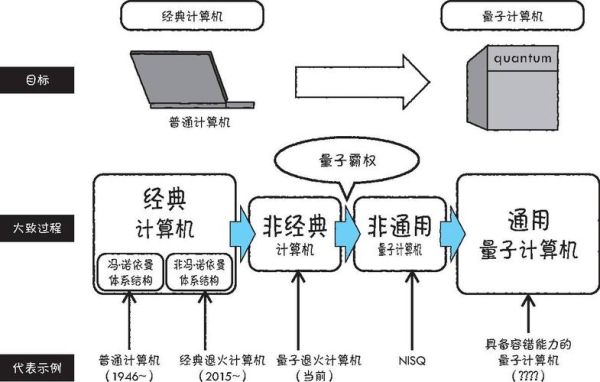 量子计算机技术发展(量子计算机技术发展路线图2025版)-第1张图片-八三百科 量子计算机技术发展(量子计算机技术发展路线图2025版)-第1张图片-八三百科