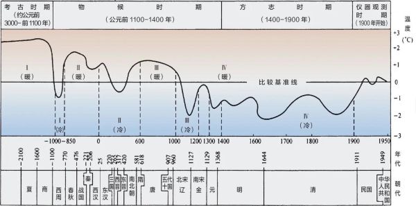 北宋的气候变迁历史图表(北宋气候变迁图表为何显示气温下降)-第1张图片-八三百科 北宋的气候变迁历史图表(北宋气候变迁图表为何显示气温下降)-第1张图片-八三百科