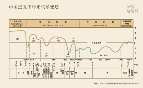 中国历史气候变迁数据(中国历史气候变化时间轴:从商周到近代的温度曲线)-第1张图片-八三百科 中国历史气候变迁数据(中国历史气候变化时间轴:从商周到近代的温度曲线)-第1张图片-八三百科