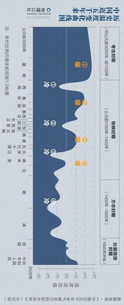 中国历史气候变迁数据(中国历史气候变化时间轴:从商周到近代的温度曲线)-第3张图片-八三百科 中国历史气候变迁数据(中国历史气候变化时间轴:从商周到近代的温度曲线)-第3张图片-八三百科