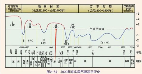 历史中气候变迁(中国历史气候变化周期有多长)-第2张图片-八三百科 历史中气候变迁(中国历史气候变化周期有多长)-第2张图片-八三百科