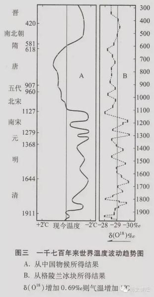 中国历史上的气候变迁(中国历史上气候变迁对朝代更替的影响)-第1张图片-八三百科 中国历史上的气候变迁(中国历史上气候变迁对朝代更替的影响)-第1张图片-八三百科