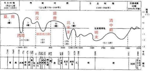 中国历史上的气候变迁(中国历史上气候变迁对朝代更替的影响)-第2张图片-八三百科 中国历史上的气候变迁(中国历史上气候变迁对朝代更替的影响)-第2张图片-八三百科