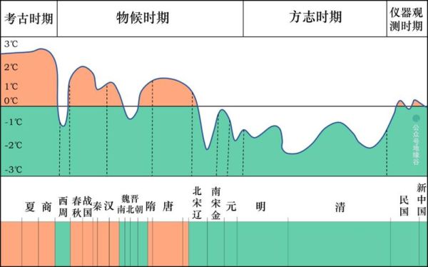 气候变迁和中国历史(气候变迁如何改变中国历代王朝兴衰)-第1张图片-八三百科 气候变迁和中国历史(气候变迁如何改变中国历代王朝兴衰)-第1张图片-八三百科