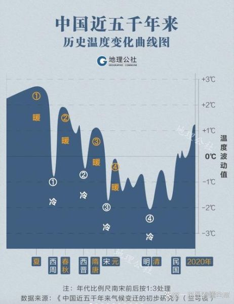 历史重大气候变迁图(中国历史气候变化图入门指南)-第3张图片-八三百科 历史重大气候变迁图(中国历史气候变化图入门指南)-第3张图片-八三百科