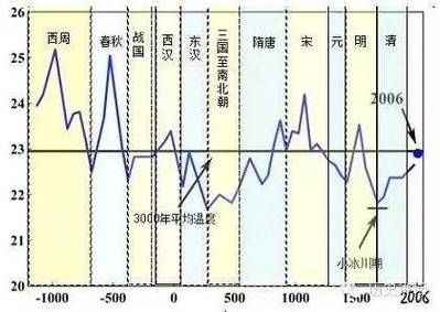 中国历史气候变迁史(中国历史气候如何影响朝代兴衰)-第1张图片-八三百科 中国历史气候变迁史(中国历史气候如何影响朝代兴衰)-第1张图片-八三百科
