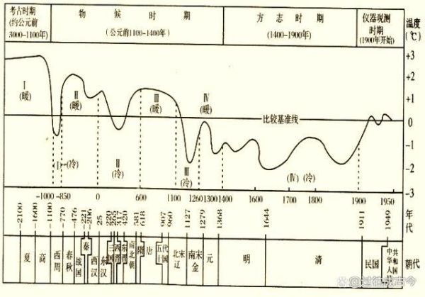 气候变迁和历史的关系(气候变化如何影响中国历代兴衰)-第2张图片-八三百科 气候变迁和历史的关系(气候变化如何影响中国历代兴衰)-第2张图片-八三百科