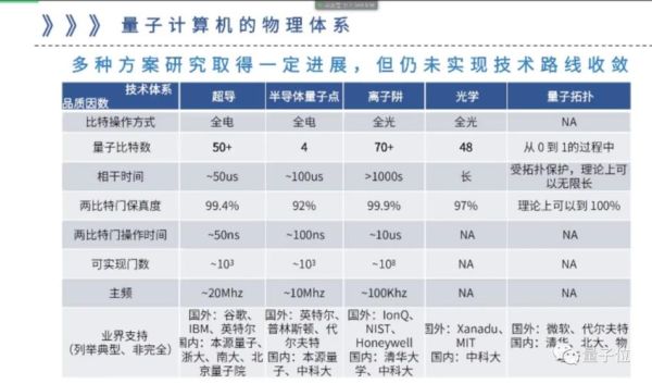 量子计算几个技术方案(量子计算五大主流技术路线区别与入门)-第1张图片-八三百科 量子计算几个技术方案(量子计算五大主流技术路线区别与入门)-第1张图片-八三百科