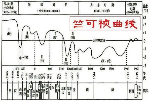 中国历史时期的气候变迁表现(中国历史上有哪些气候冷期与暖期)-第2张图片-八三百科 中国历史时期的气候变迁表现(中国历史上有哪些气候冷期与暖期)-第2张图片-八三百科