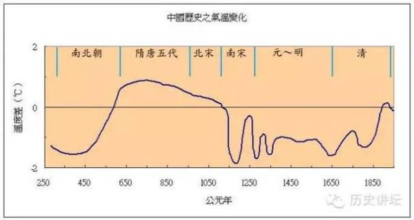 历史时期中国气候变迁的趋势-第2张图片-八三百科 历史时期中国气候变迁的趋势-第2张图片-八三百科