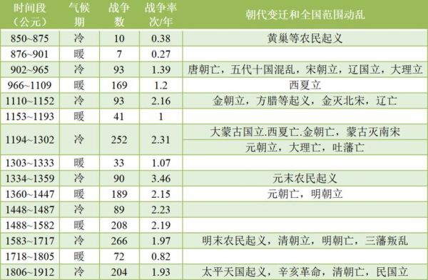 历史气候变迁与古代王朝(古代王朝兴衰与气候变迁有什么关系)-第3张图片-八三百科 历史气候变迁与古代王朝(古代王朝兴衰与气候变迁有什么关系)-第3张图片-八三百科