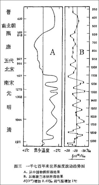 中国气候变迁影响历史(中国气候变迁如何影响王朝兴衰)-第2张图片-八三百科 中国气候变迁影响历史(中国气候变迁如何影响王朝兴衰)-第2张图片-八三百科