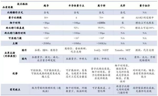 量子计算技术有几种(量子计算技术到底分几类?小白一看就懂)-第3张图片-八三百科 量子计算技术有几种(量子计算技术到底分几类?小白一看就懂)-第3张图片-八三百科