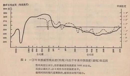 历史气候变迁图表(中国过去五千年气温变化曲线图)-第1张图片-八三百科 历史气候变迁图表(中国过去五千年气温变化曲线图)-第1张图片-八三百科
