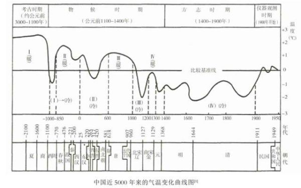 历史气候变迁图表(中国过去五千年气温变化曲线图)-第3张图片-八三百科 历史气候变迁图表(中国过去五千年气温变化曲线图)-第3张图片-八三百科