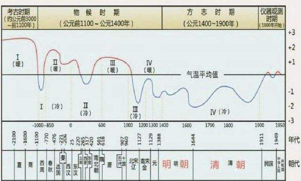 中国历史气候变迁图-第2张图片-八三百科 中国历史气候变迁图-第2张图片-八三百科