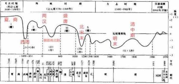 历史 气候变迁(历史气候变迁对中国王朝更替的影响)-第1张图片-八三百科 历史 气候变迁(历史气候变迁对中国王朝更替的影响)-第1张图片-八三百科