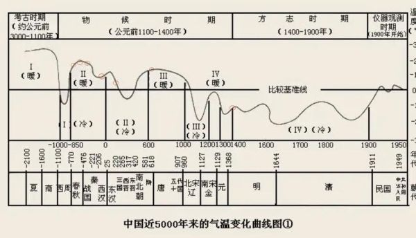 气候变迁与历史兴衰的关系(气候如何左右朝代更替)-第2张图片-八三百科 气候变迁与历史兴衰的关系(气候如何左右朝代更替)-第2张图片-八三百科