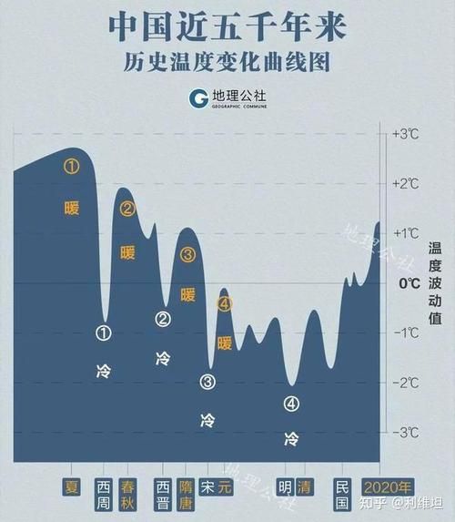 气候变迁历史兴衰(气候变暖如何影响朝代更替)-第3张图片-八三百科 气候变迁历史兴衰(气候变暖如何影响朝代更替)-第3张图片-八三百科