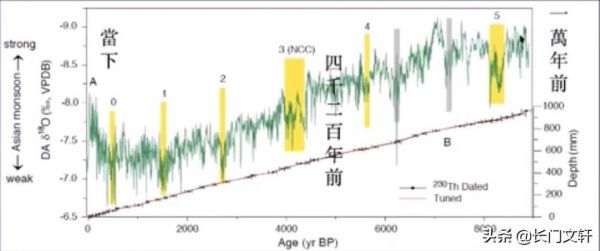 我国历史气候变迁过程(中国历史气候变迁全过程图解)-第3张图片-八三百科 我国历史气候变迁过程(中国历史气候变迁全过程图解)-第3张图片-八三百科