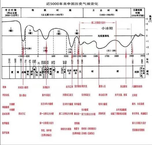 历史气候变迁图(中国历代气候变迁图到底怎么看)-第3张图片-八三百科 历史气候变迁图(中国历代气候变迁图到底怎么看)-第3张图片-八三百科