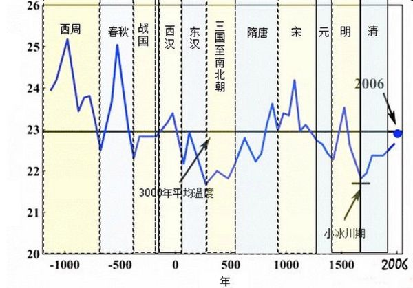 中国百年气候变迁历史(中国百年气温变化图表怎么看懂)-第1张图片-八三百科 中国百年气候变迁历史(中国百年气温变化图表怎么看懂)-第1张图片-八三百科