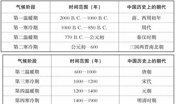 中国气候变迁和历史发展(五千年冷暖看今朝:中国气候如何左右王朝兴衰)-第2张图片-八三百科 中国气候变迁和历史发展(五千年冷暖看今朝:中国气候如何左右王朝兴衰)-第2张图片-八三百科