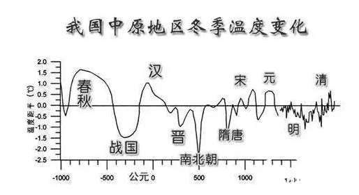 中国历史上之气候变迁(中国古代什么时候最冷?)-第1张图片-八三百科 中国历史上之气候变迁(中国古代什么时候最冷?)-第1张图片-八三百科