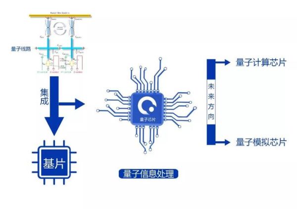 量子计算机与芯片技术（量子芯片和量子计算机区别在哪里）-第2张图片-八三百科