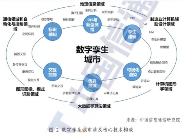数字孪生城市(数字孪生城市通俗解释是什么?)-第2张图片-八三百科 数字孪生城市(数字孪生城市通俗解释是什么?)-第2张图片-八三百科