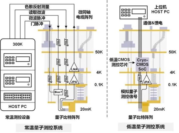超导量子计算极低温测量技术(极低温测量是如何实现超导量子比特读出的)-第1张图片-八三百科 超导量子计算极低温测量技术(极低温测量是如何实现超导量子比特读出的)-第1张图片-八三百科