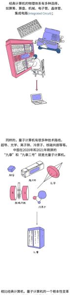 量子技术在计算机(量子计算机为什么能比普通电脑快)-第3张图片-八三百科 量子技术在计算机(量子计算机为什么能比普通电脑快)-第3张图片-八三百科