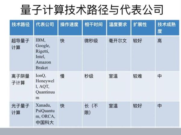 量子计算机的七种技术路线（七种量子计算技术路线有哪些区别？）-第1张图片-八三百科