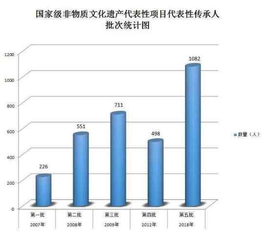 非物质文化遗产 图表（非遗分类图表怎么做？零基础上手指南）-第1张图片-八三百科
