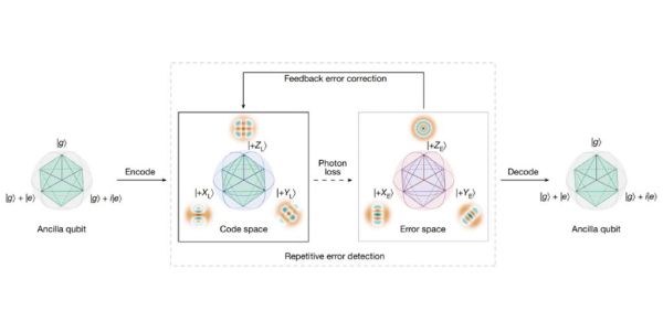 量子计算的关键技术（量子纠错码怎么通俗理解）-第2张图片-八三百科