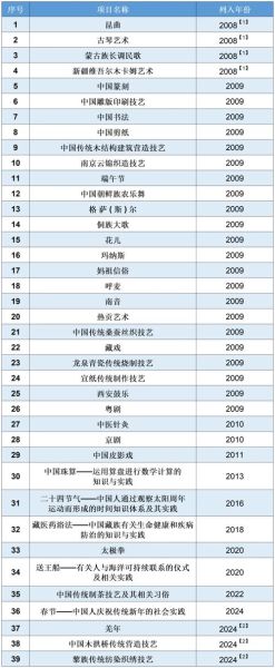 中国非物质文化遗产（中国非物质文化遗产有哪些世界级项目）-第3张图片-八三百科