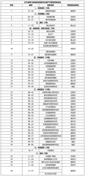 辽宁省非物质文化遗产(辽宁省有哪些非物质文化遗产值得一看)-第2张图片-八三百科 辽宁省非物质文化遗产(辽宁省有哪些非物质文化遗产值得一看)-第2张图片-八三百科