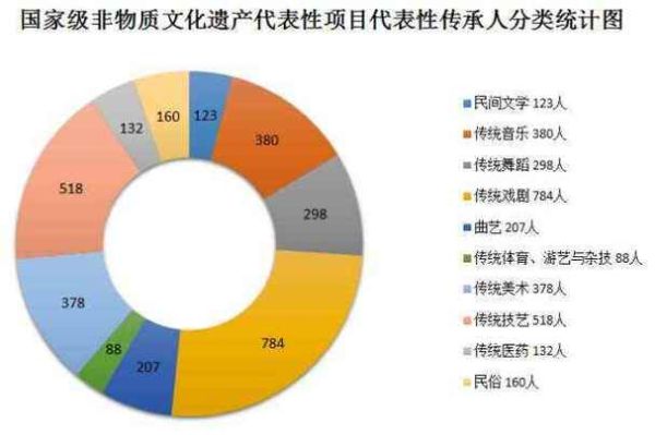非物质文化遗产 数量（中国非遗数量有多少个官方统计）-第2张图片-八三百科