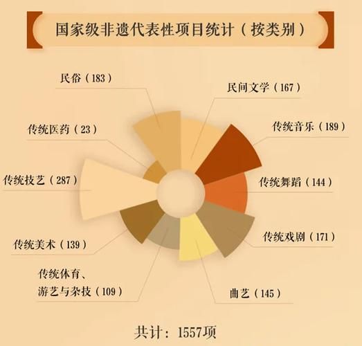 非物质文化遗产 数量（中国非遗数量有多少个官方统计）-第1张图片-八三百科