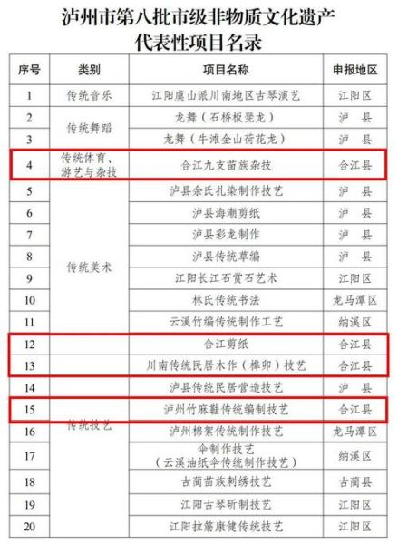 泸州市非物质文化遗产(泸州非遗技艺有哪些?新手入门全解)-第1张图片-八三百科 泸州市非物质文化遗产(泸州非遗技艺有哪些?新手入门全解)-第1张图片-八三百科